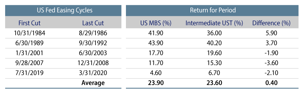 Total Returns of Agency MBS vs. USTs After Fed Reduces Rates