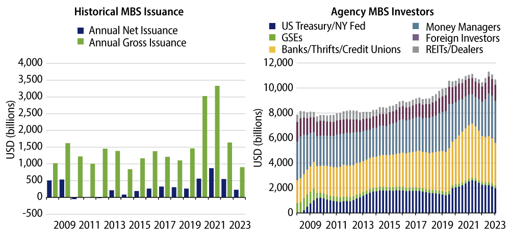 Yearly Issuance and Major Agency MBS Investors (2008-2023)