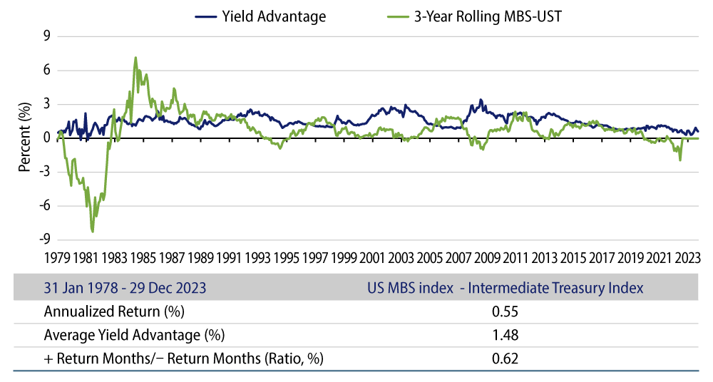 Agency MBS Historical Yield Advantage and Rolling Return Differential