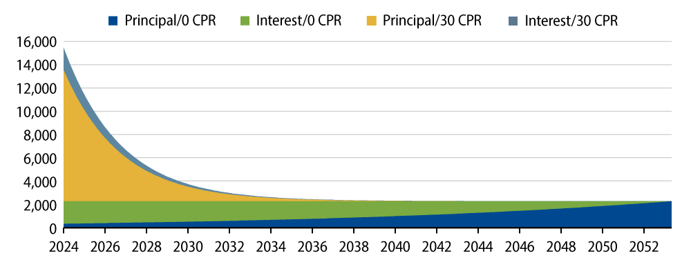 Hypothetical Agency MBS Cash Flow Showing Principal Prepayment