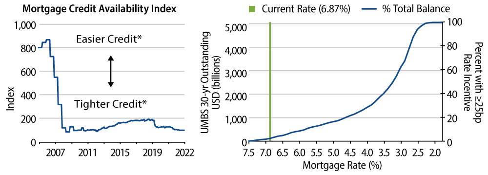 Mortgage Credit Availability Index and Outstanding Mortgages by Balance and Interest Rate