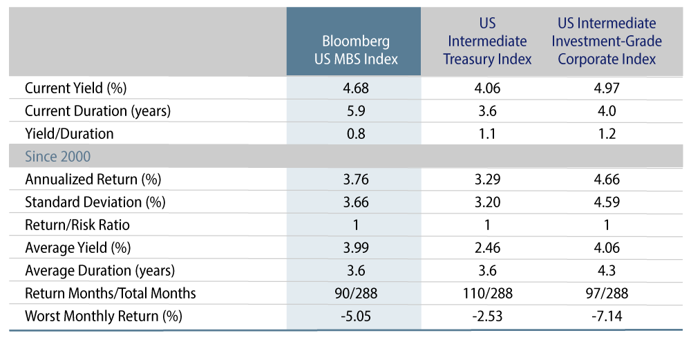 MBS vs. Similar Credit Quality Fixed-Income Sectors