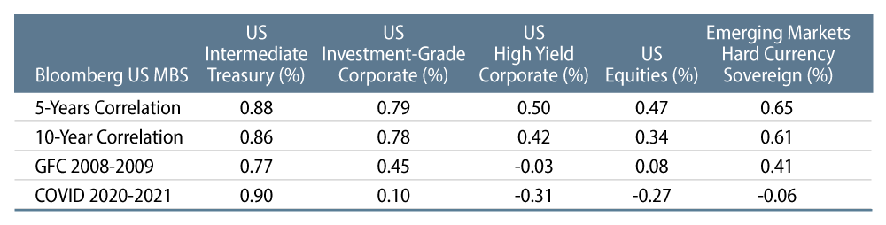 Correlations with Agency MBS