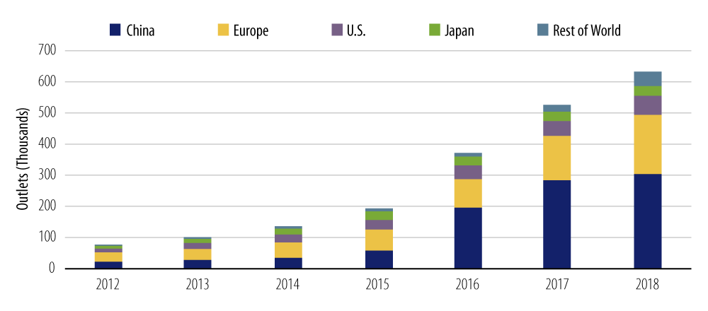 Explore public charging outlets installed globally.