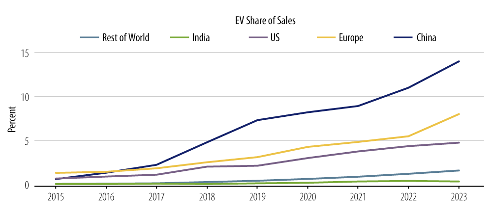 Explore the global short-term passenger EV adoption by region.