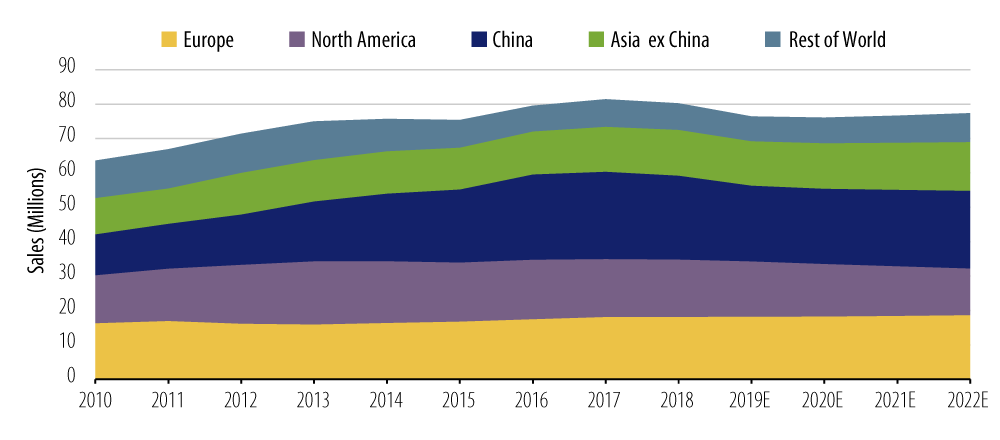 Explore global passenger car sales by region