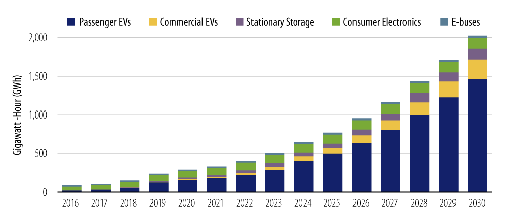 Explore annual Lithium-Ion battery demand.