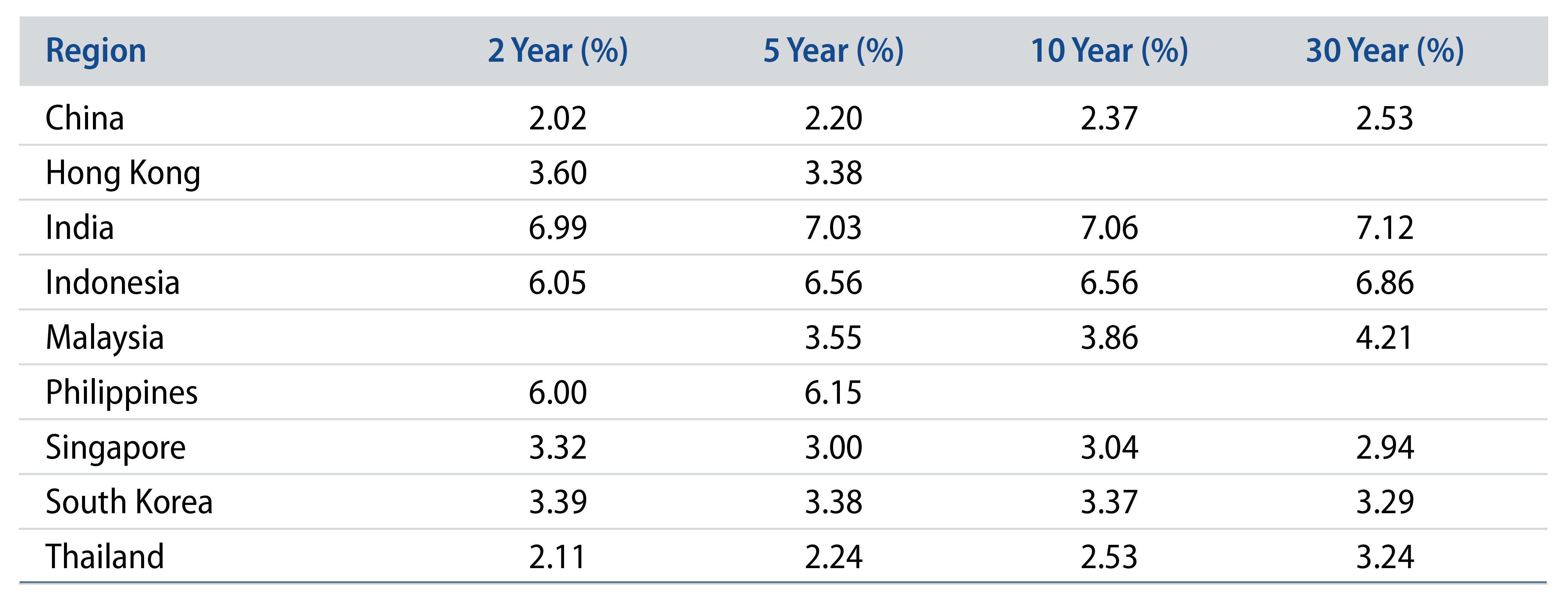 Explore Asia—Comparative Yields