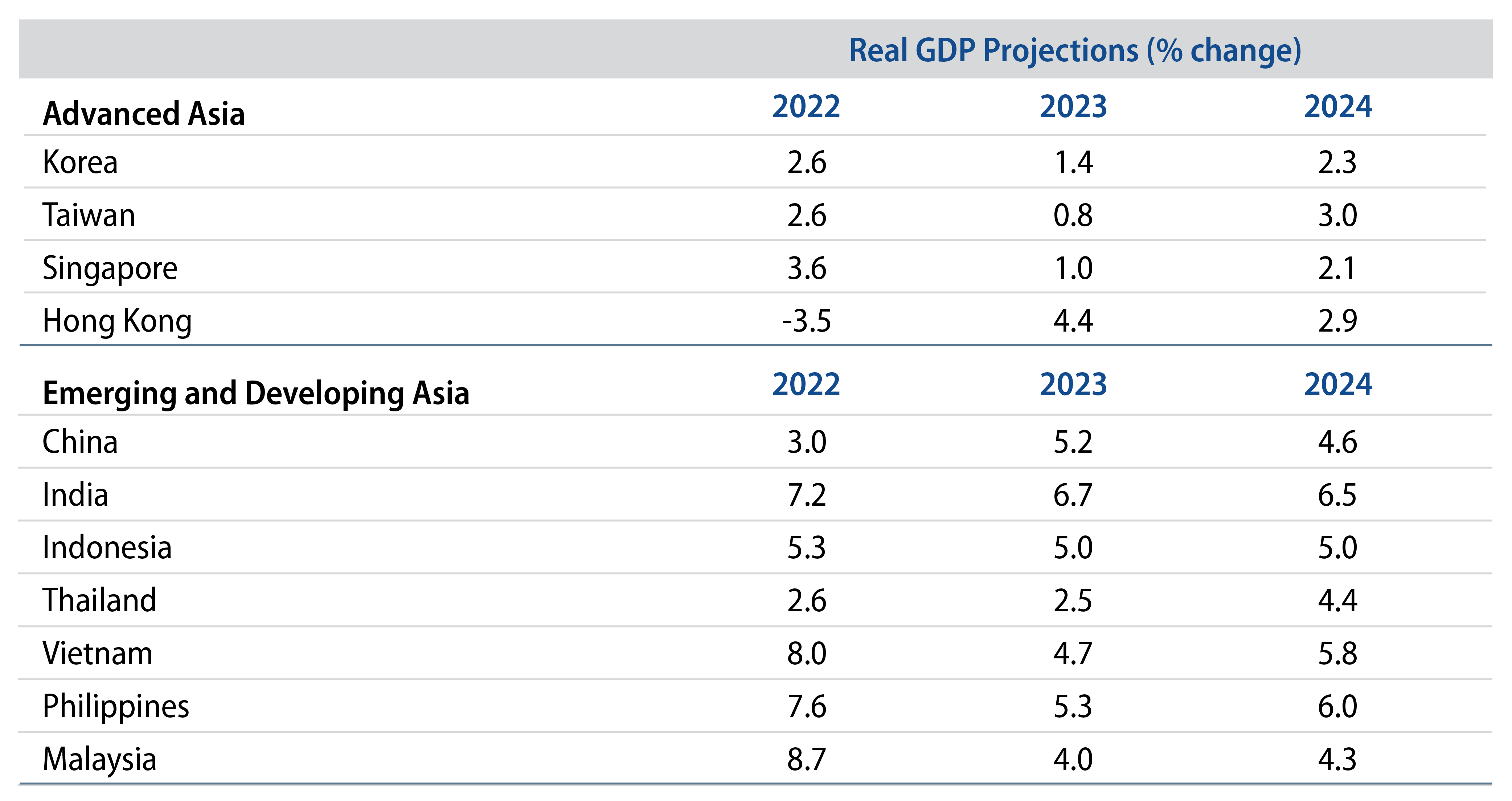 Explore Asia—Snapshot of Comparative Growth Rates