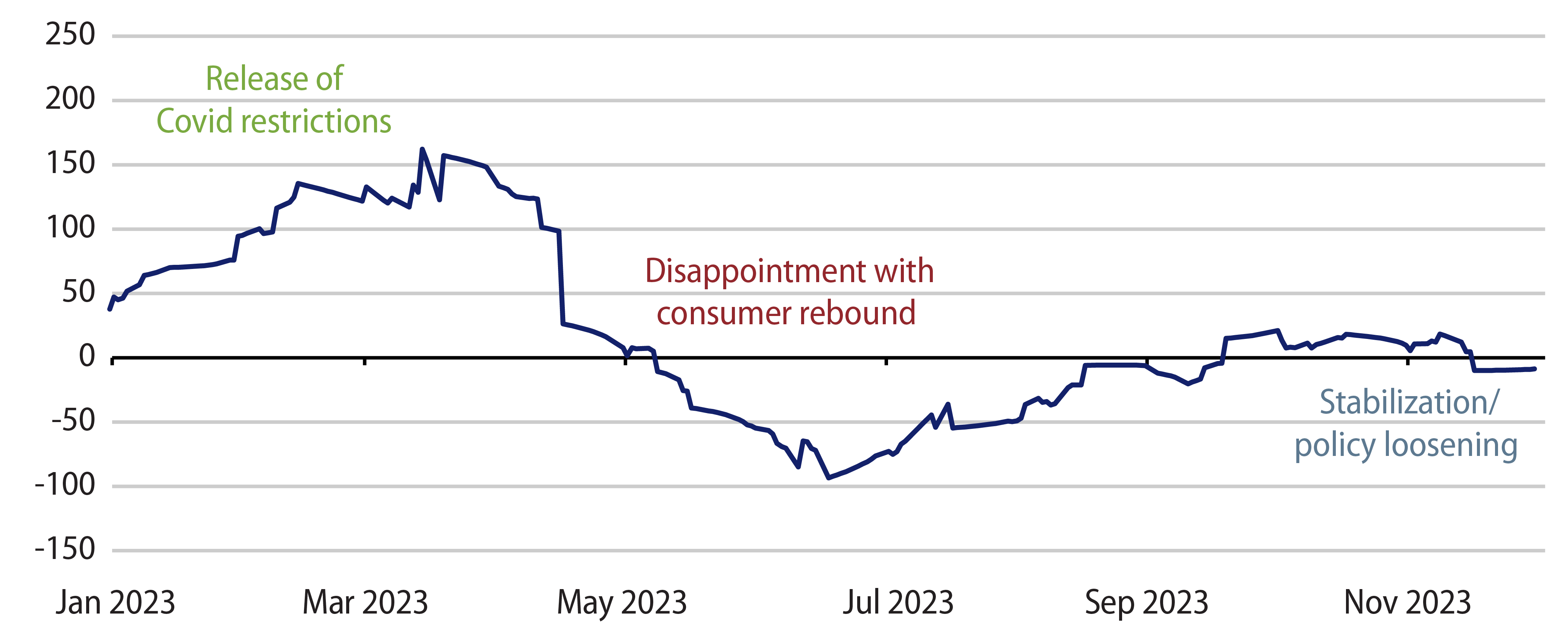 Explore China—Citi Economic Surprise Index