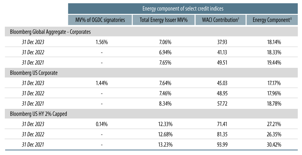 Variation in the Energy Sector’s WACI Over Time and Across Select Corporate Indices