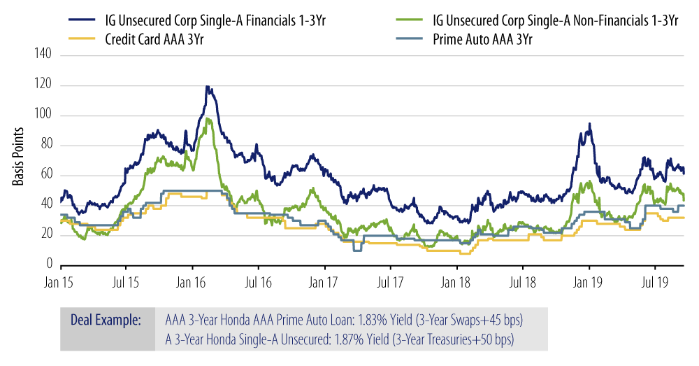 Explore AAA ABS Spreads.