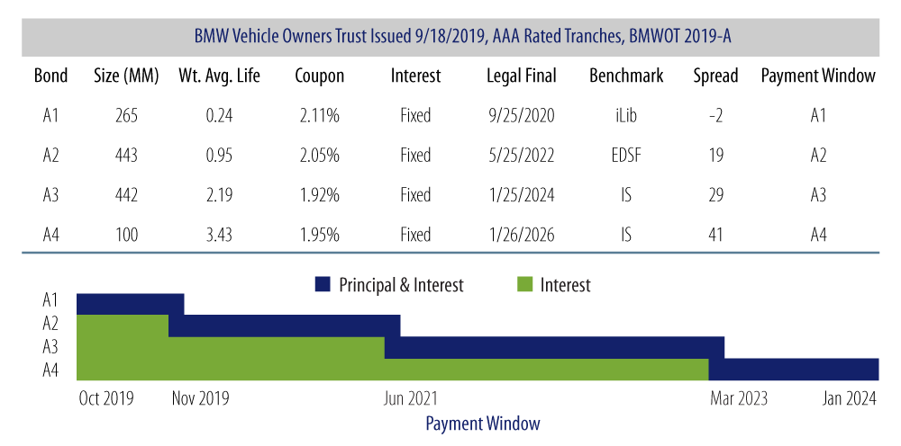 Explore this example of a recently priced auto loan ABS deal.