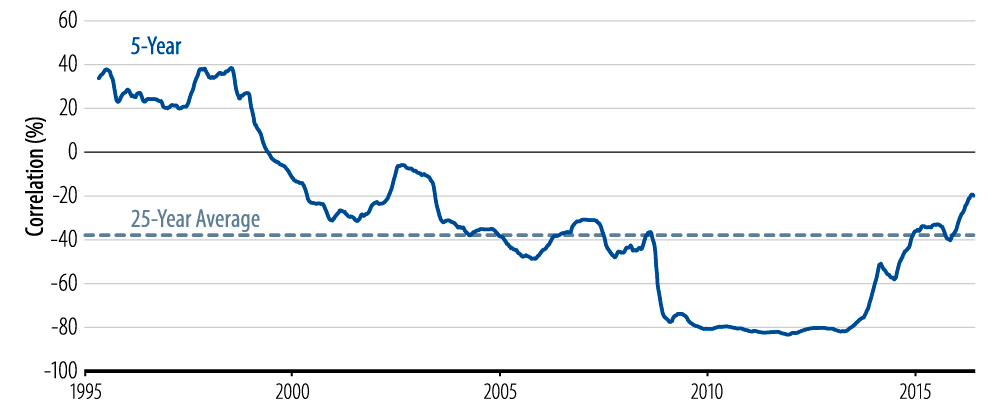 bonds-live-to-die-another-day-2016-07