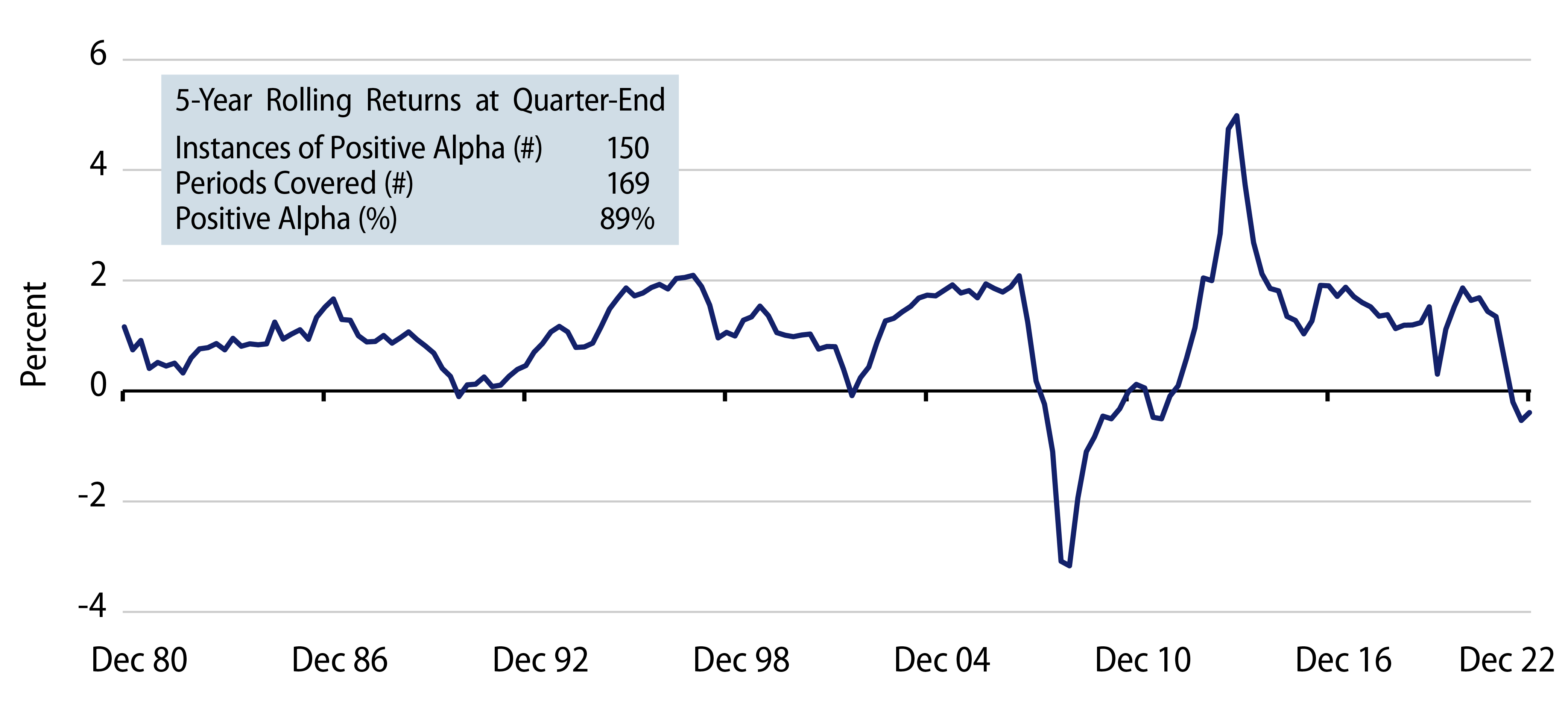 Core Full Capabilities 5-Year Annualized Rolling Excess Returns (Net) vs. Index