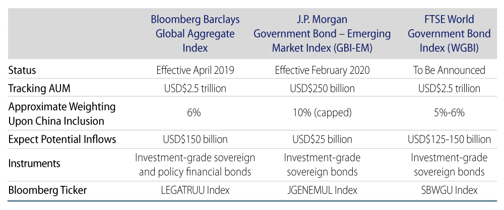 Explore the major global index families that are most relevant for inclusion of Chinese bonds.