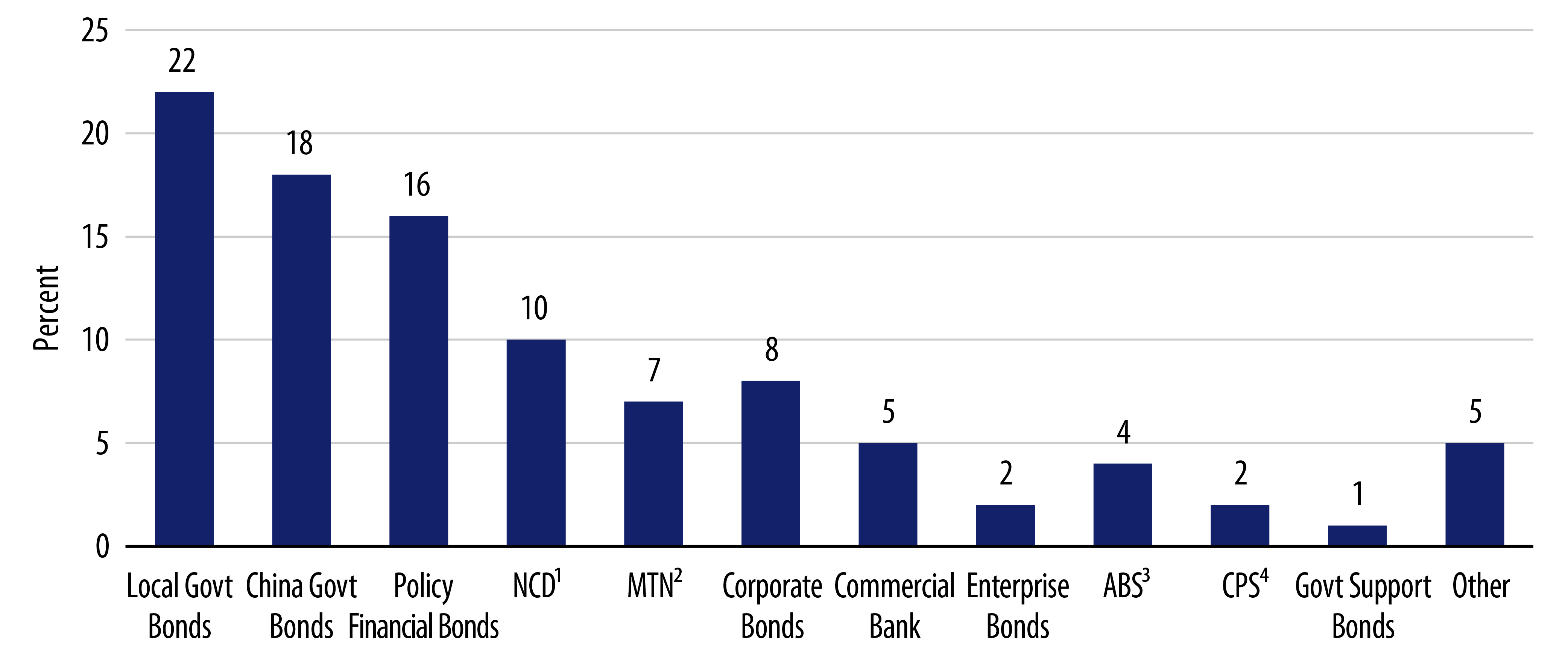 Explore China Local Currency Bond Market Composition.