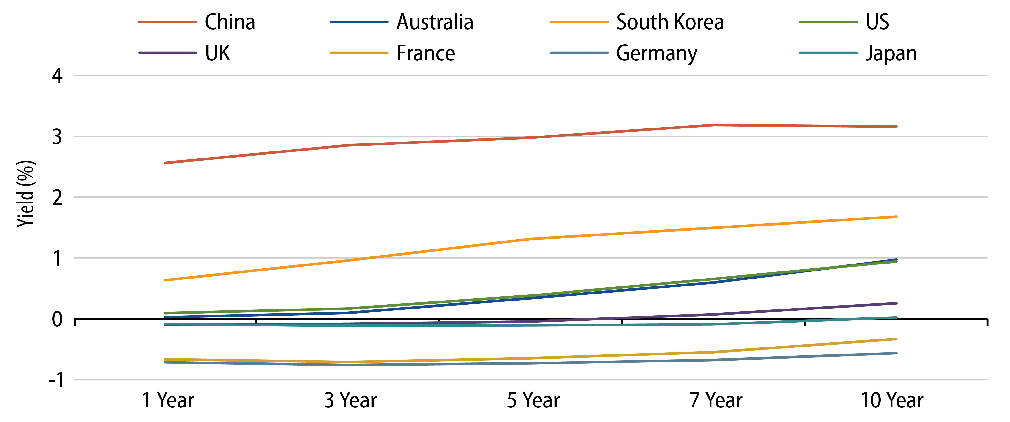 Explore Chinese Government Bonds Offer Higher Yields Than Peers.