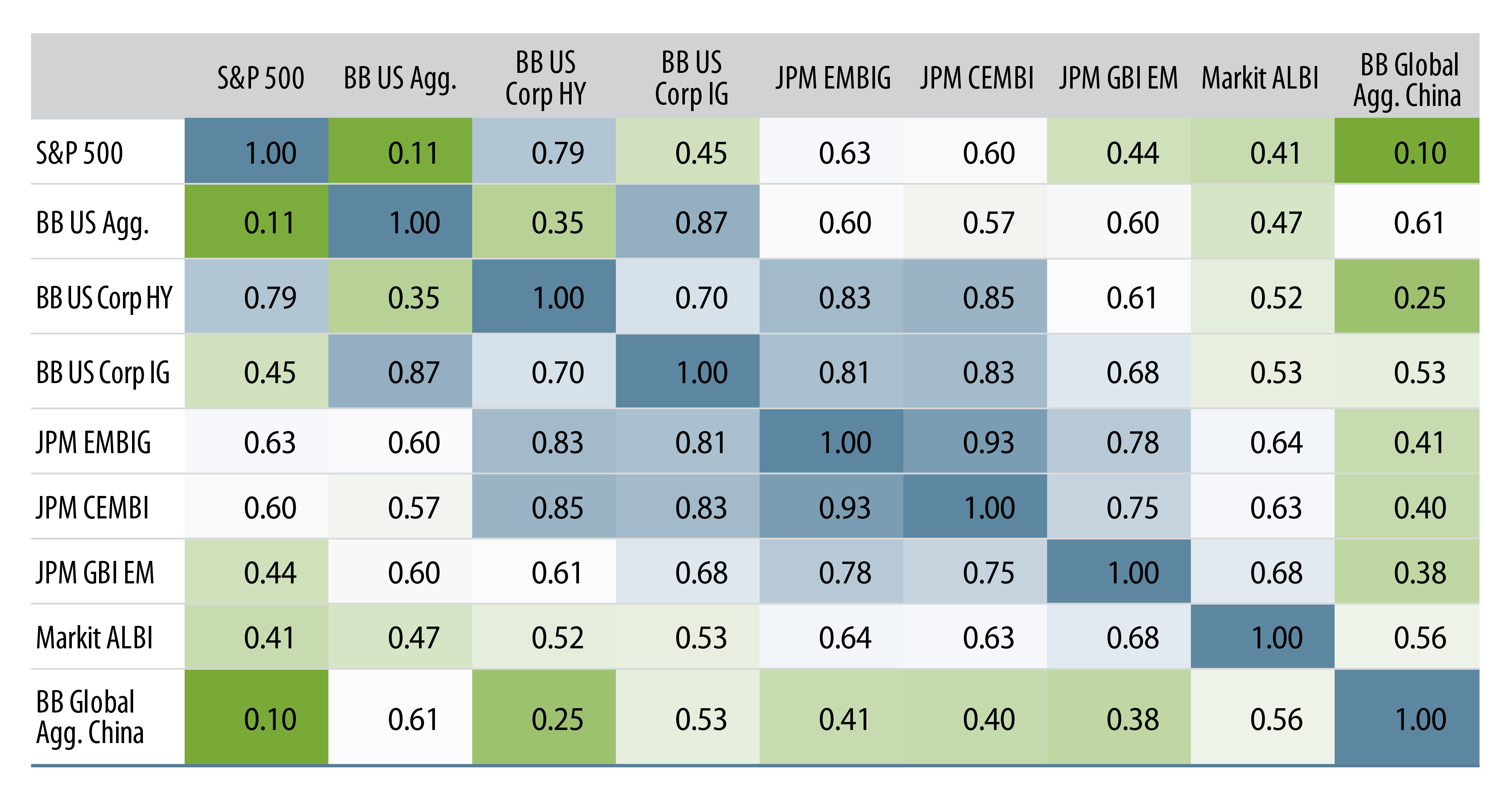 Explore 5-Year Correlation of China Onshore Bond Market vs. Other Markets.