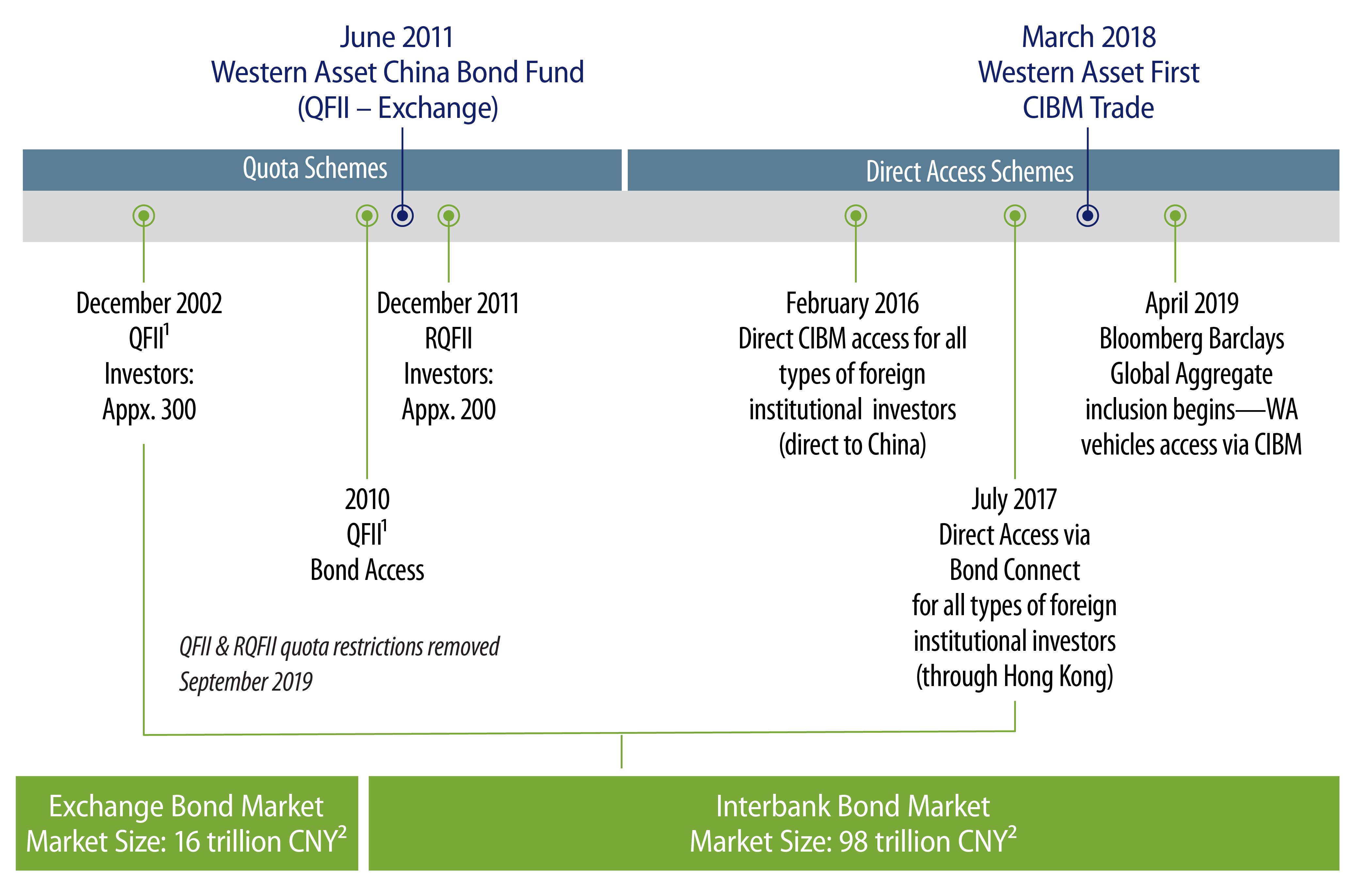 Explore China’s Local Currency Bonds—Evolution of Channels.