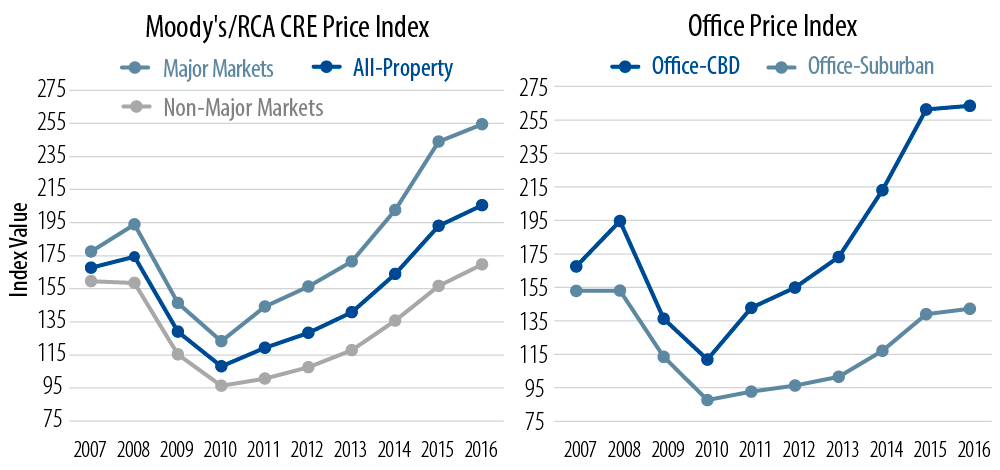 commercial-real-estate-and-cmbs-market-2016-06