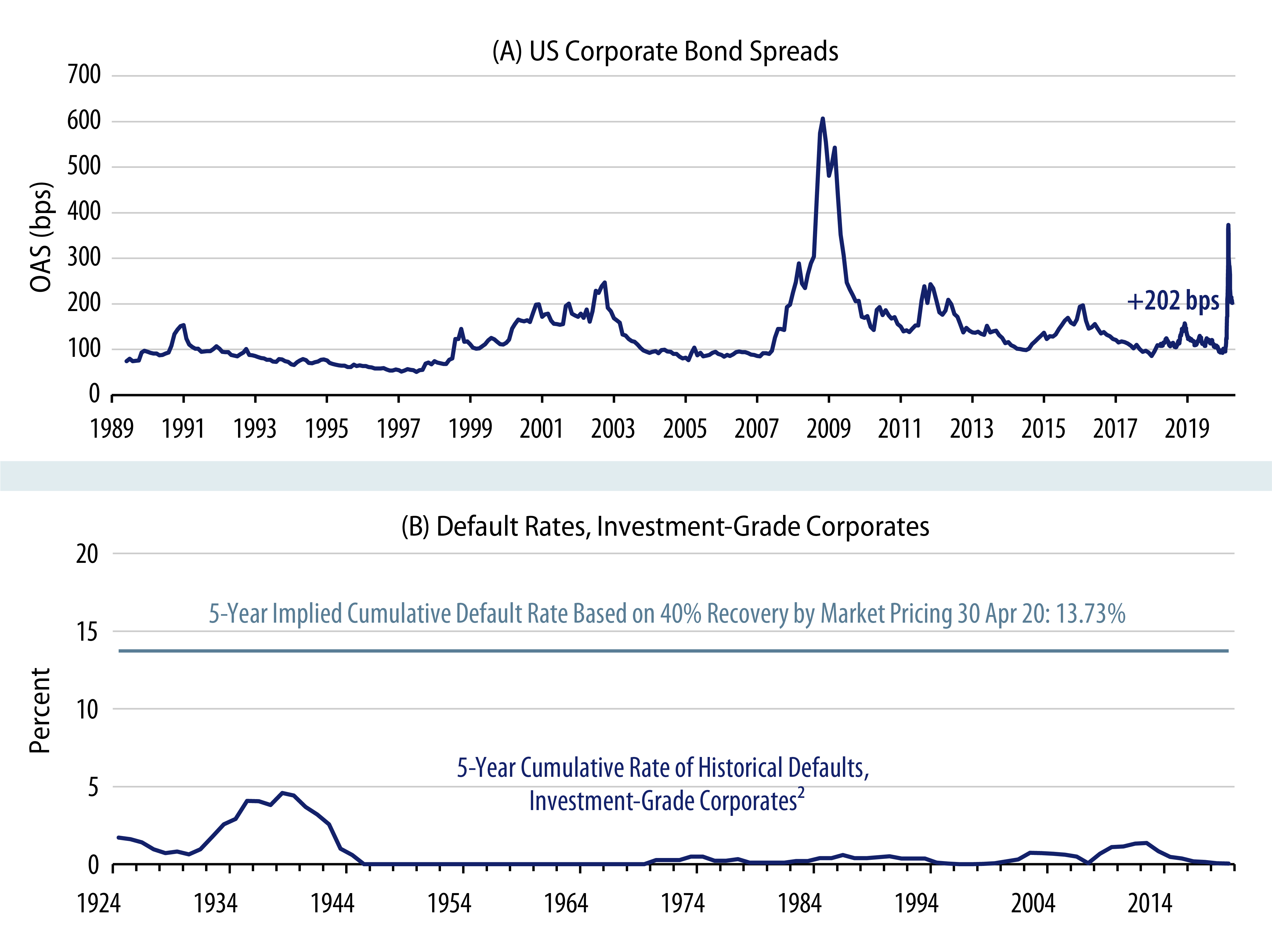 Explore Investment Themes–Corporate Bonds.