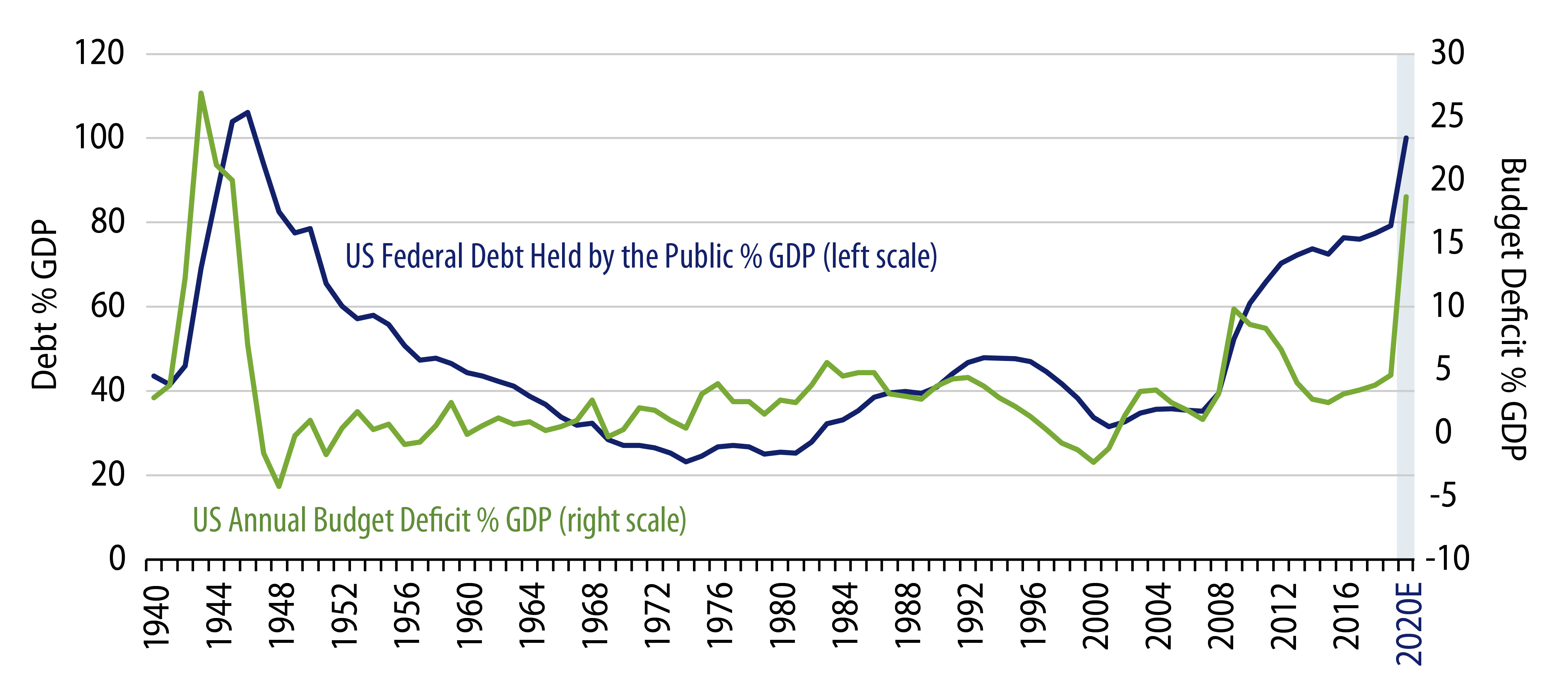Explore US Debt Projected to Approach 100% of GDP.