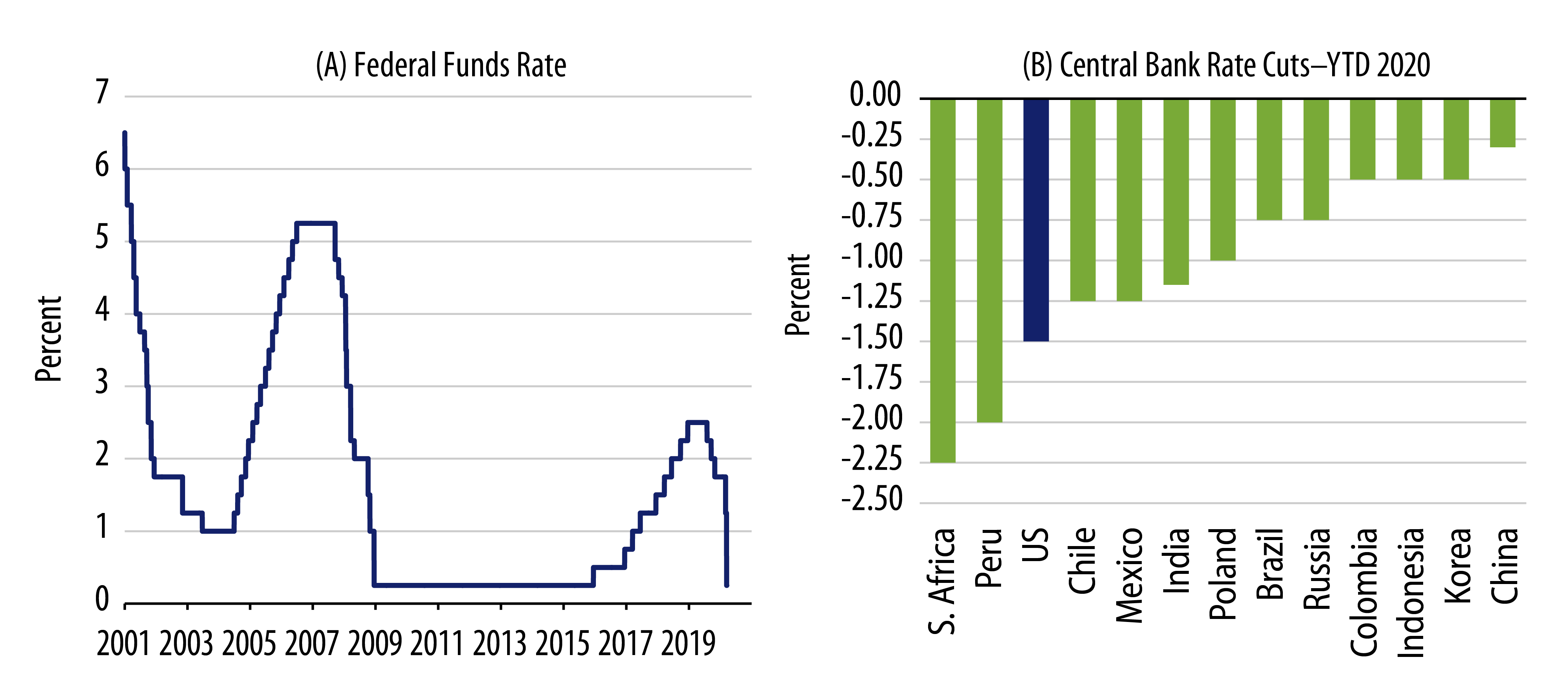 Explore Central Banks Acted Swiftly to Combat COVID-19 Eﬀects.