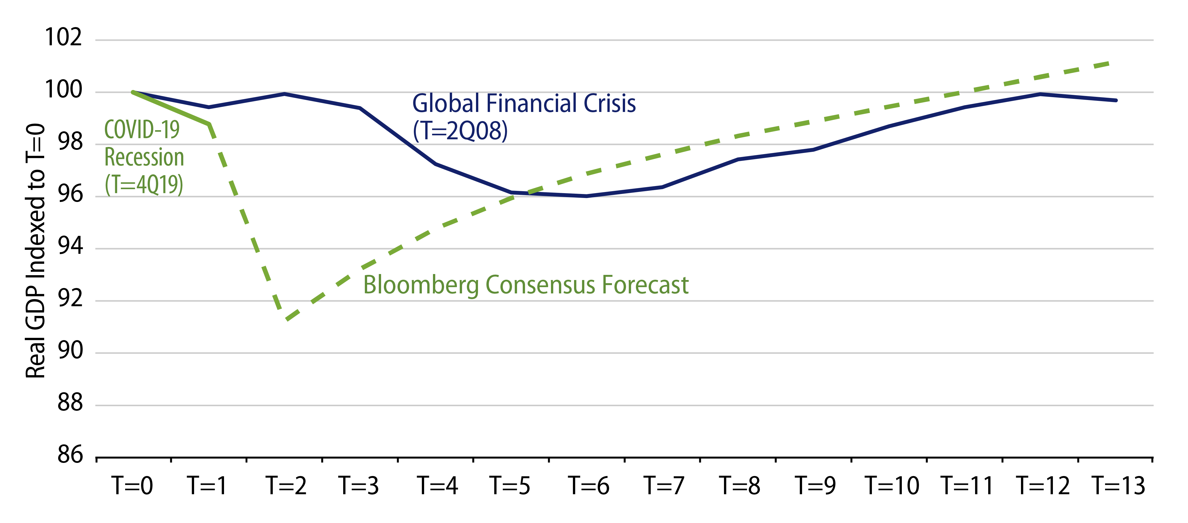 Explore US Recessions Compared by Quarter.