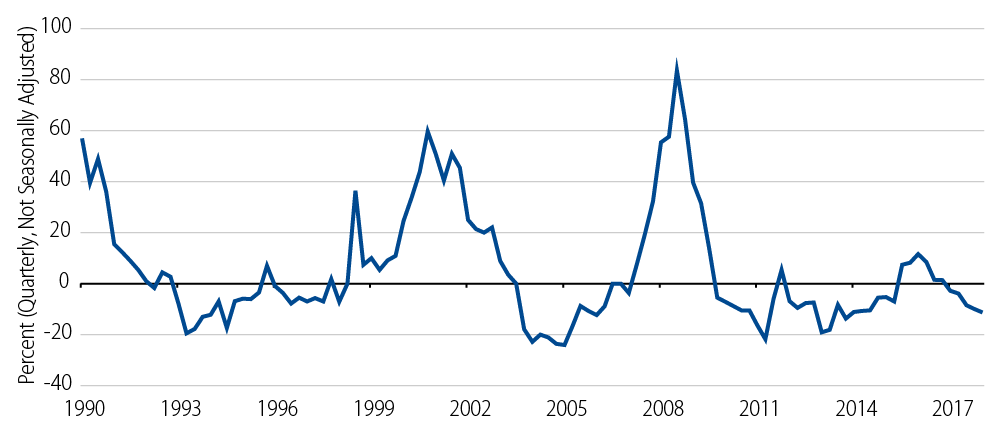 credit-cycle-key-signals-we-watch-2018-09