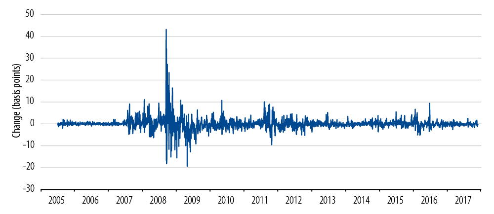 credit-spread-volatility-2018-04