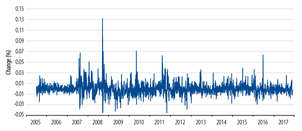 credit-spread-volatility-2018-04