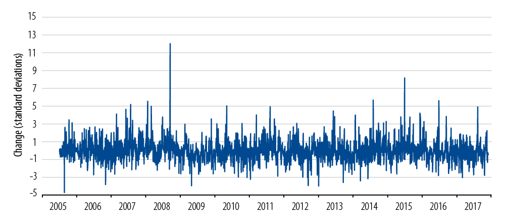 credit-spread-volatility-2018-04