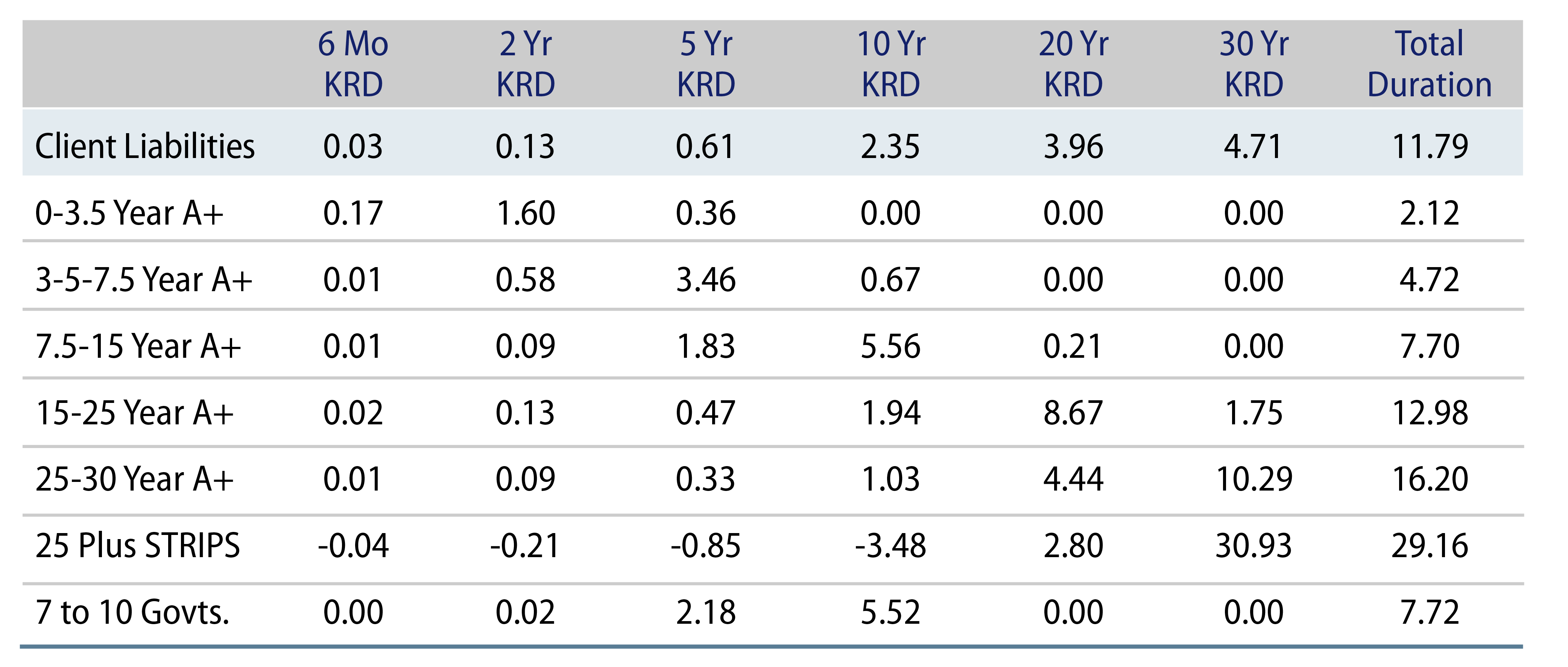 Key-Rate Durations of Liabilities and Fixed-Income Assets as of 10/31/15