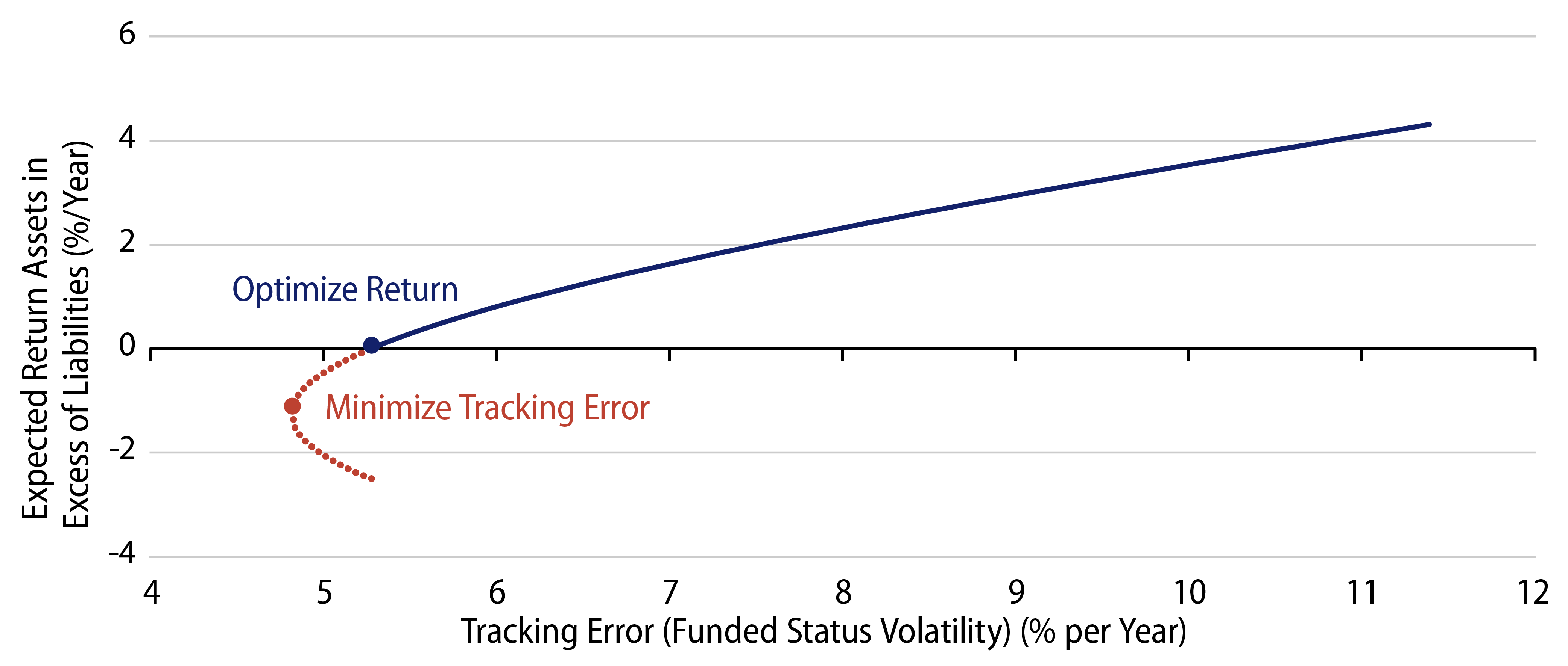 Efficient Frontier, Funded-Status Optimization (LDI)