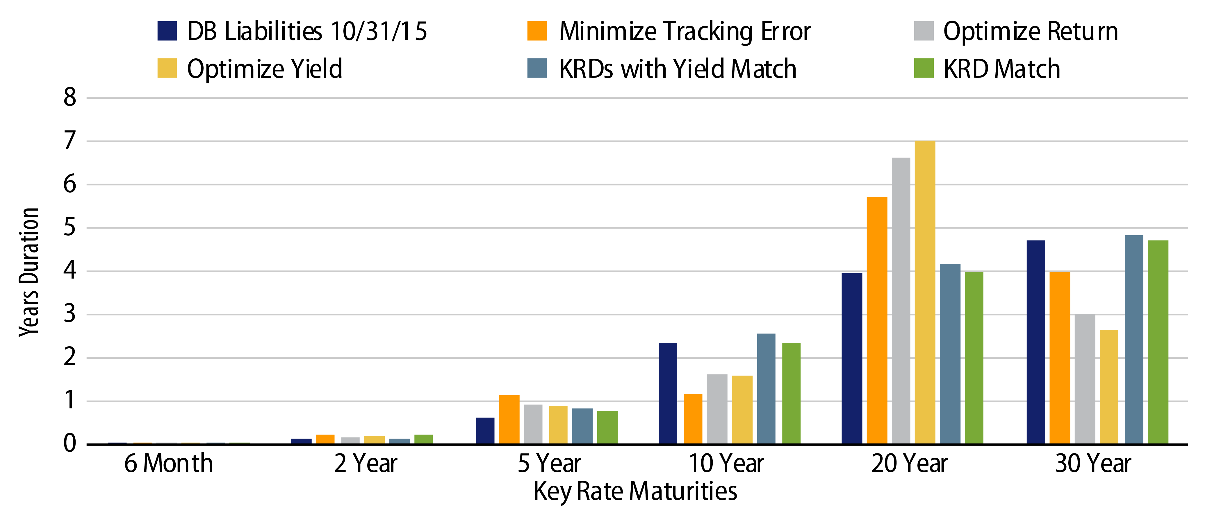 KRD Profiles For 10/15 Solutions, Discrete-Maturity Credit