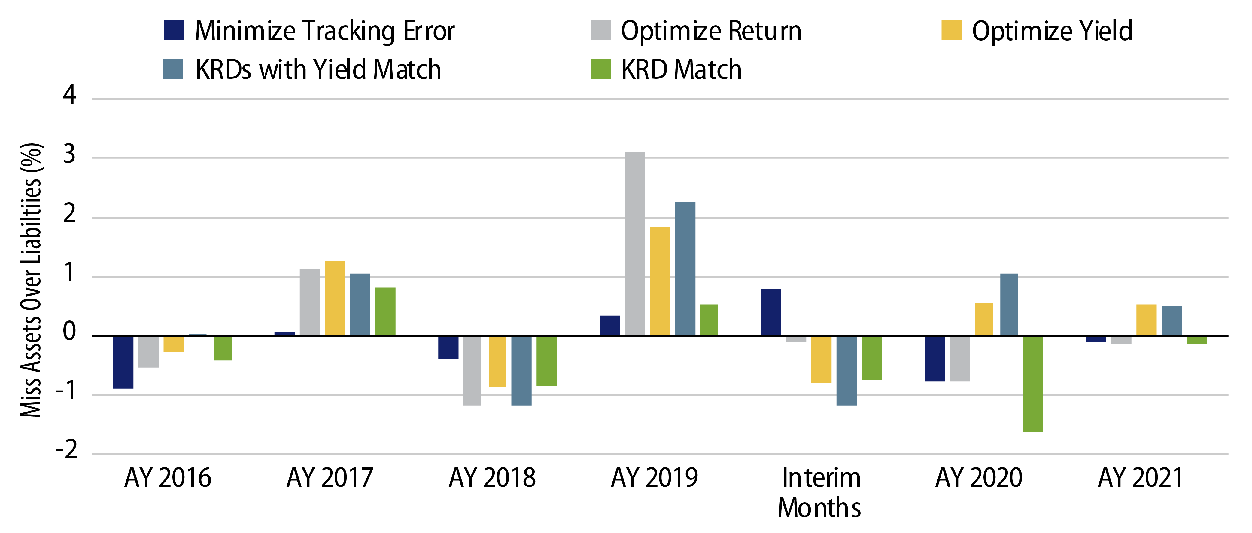 Annual Performance of Custom Solutions, Discrete-Maturity Credit