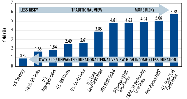 dc-plans-its-time-to-fix-your-fixed-income-2013-04