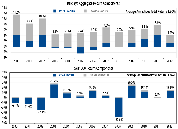 dc-plans-its-time-to-fix-your-fixed-income-2013-04