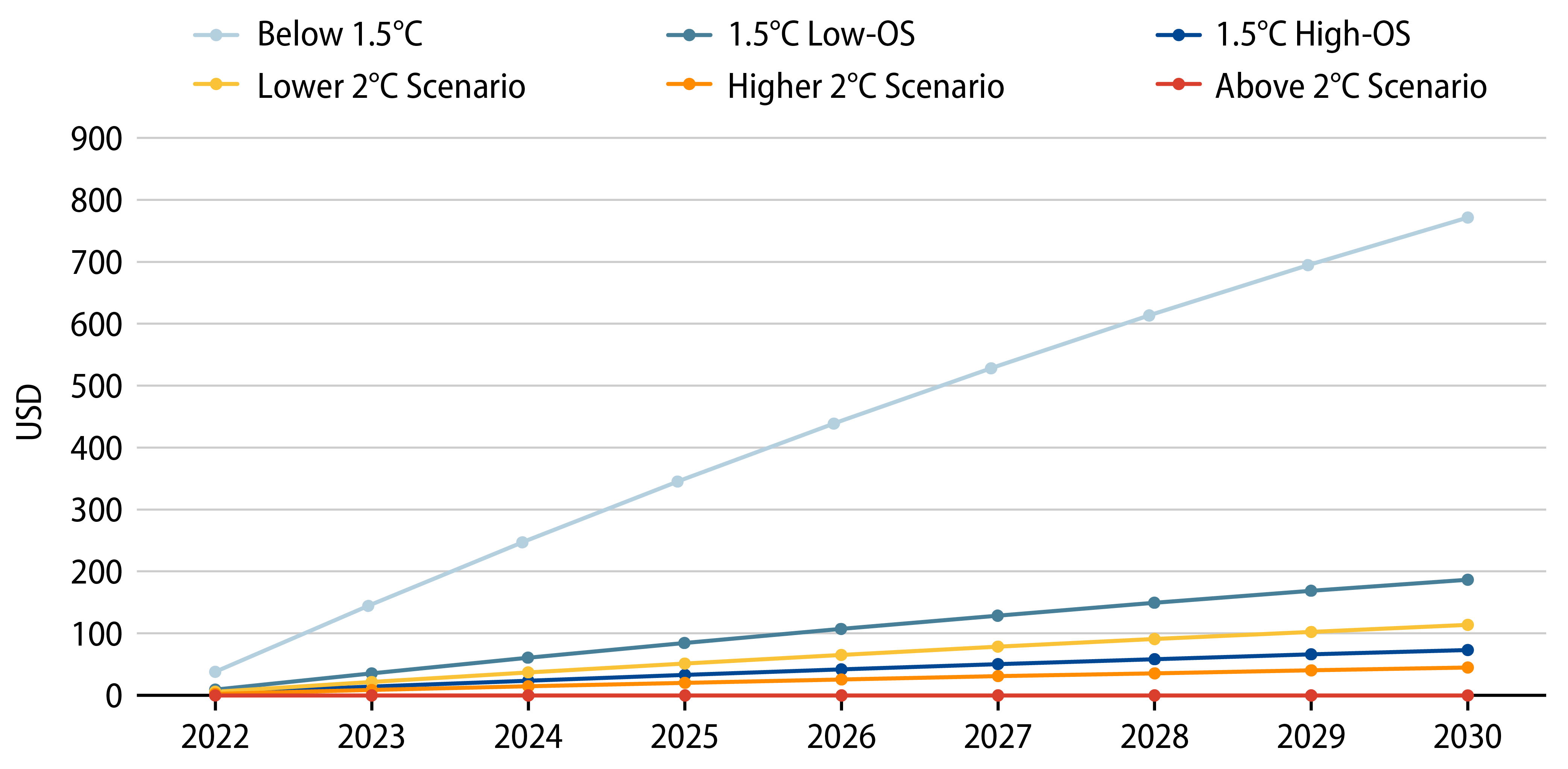 Explore Present Value of Annual Carbon Costs Under Stressed Scenarios