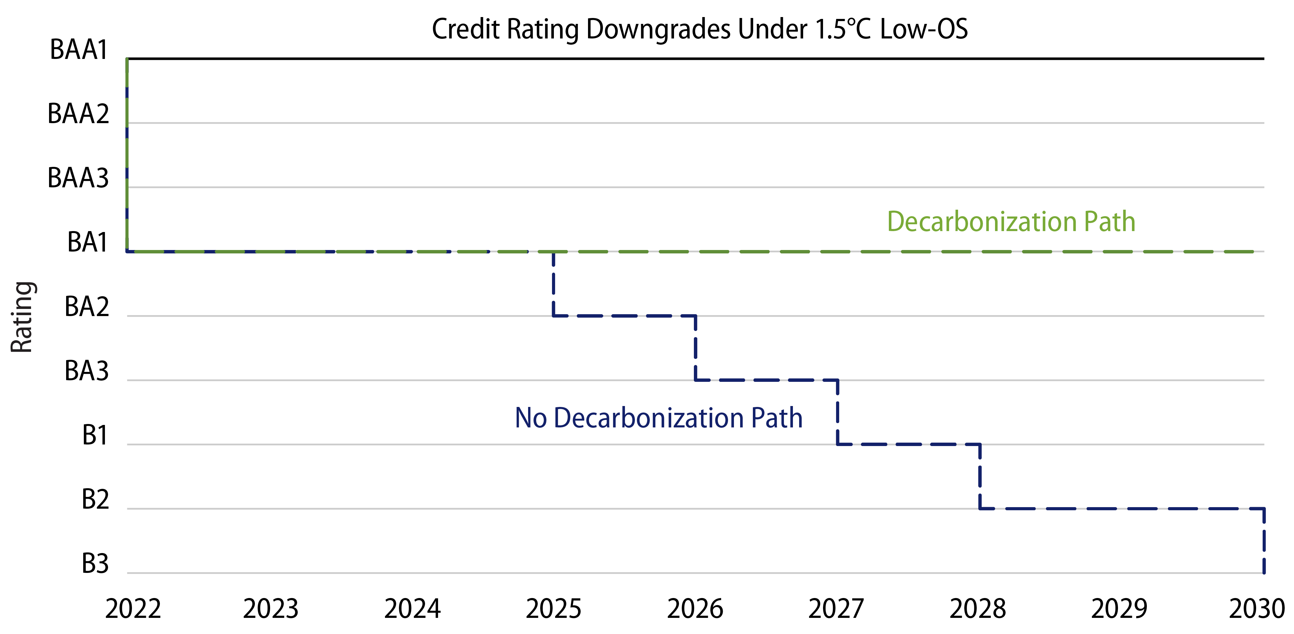 Explore Estimated Equivalent Ratings Over Time