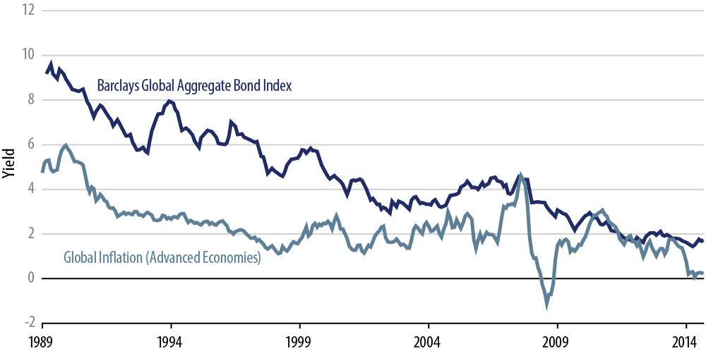 defending-the-defensive-protecting-your-fixed-income-portfolio-in-a-low-yield-world-2015-10