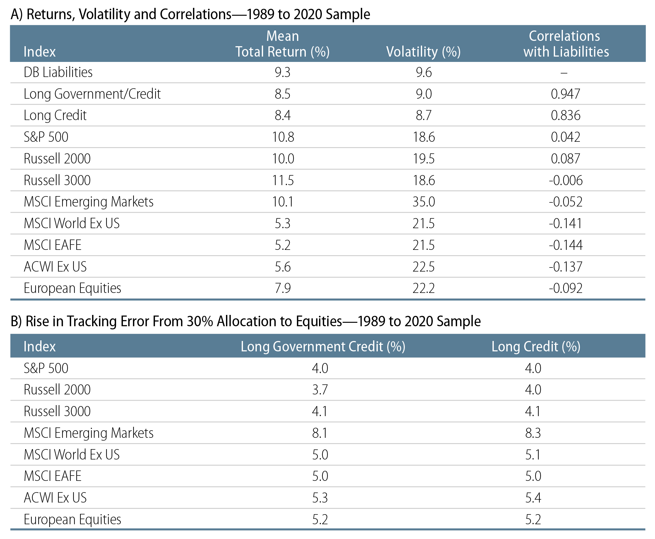 Returns, Volatility, Correlations and Tracking Error—1989 to 2020