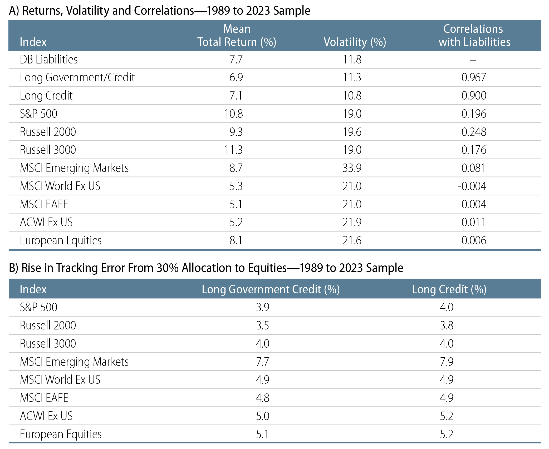 Returns, Volatility, Correlations and Tracking Error—1989 to 2023