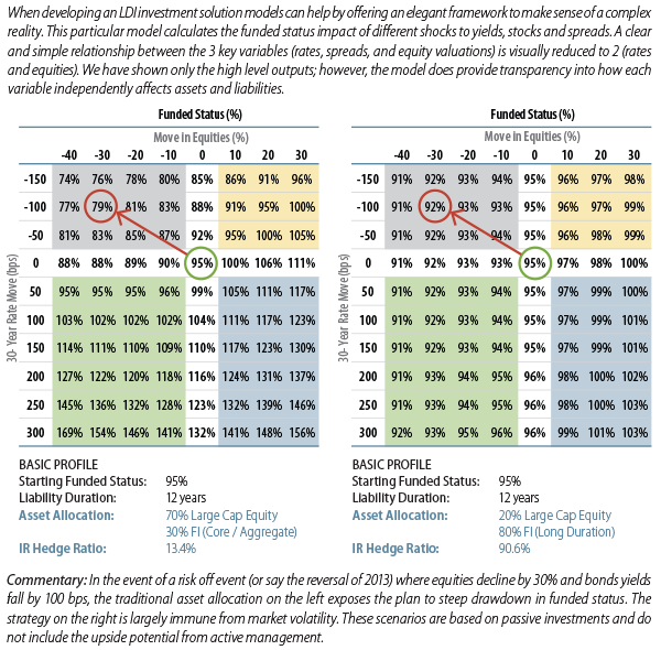 effective-ldi-the-de-risking-dilemma-2014-06