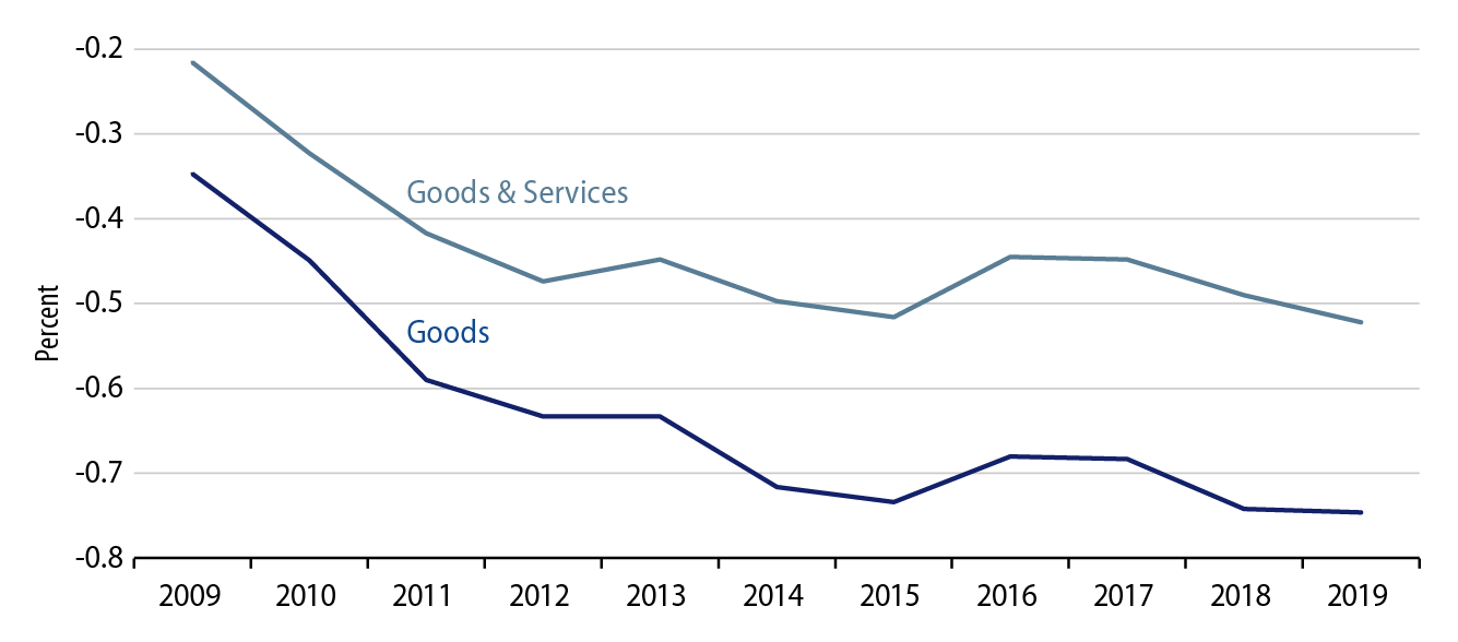 Explore US Bilateral Trade Balances With the Eurozone (% of GDP).