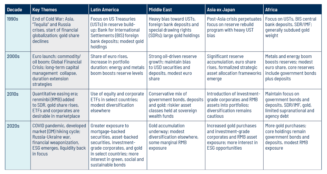 The Evolving Nature of EM Central Bank Reserves