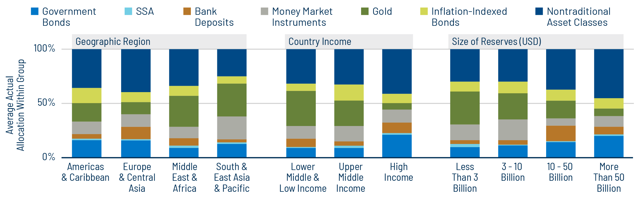 Average Actual Asset Allocation by Region, Income Group and Reserve Size