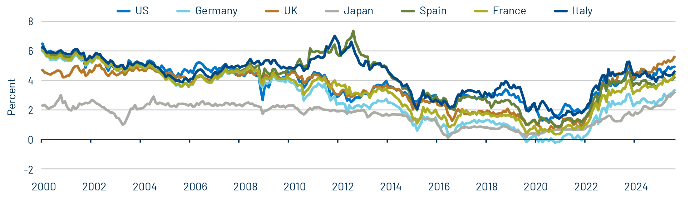 The Multi-Year Path of 30-Year DM Bond Yields