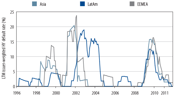 emerging-market-high-yield-understanding-an-evolving-asset-class-2012-03